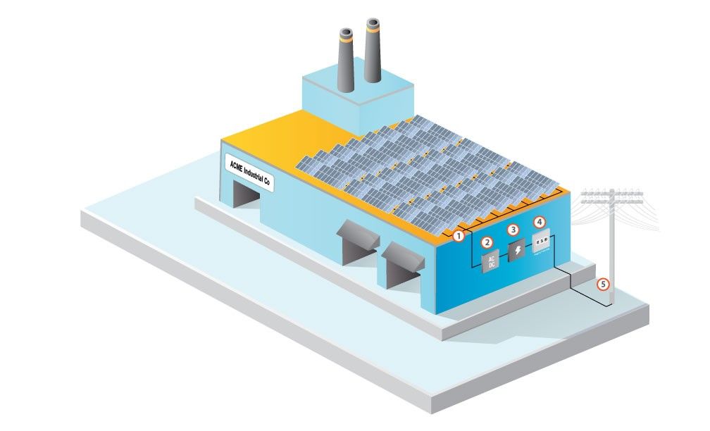 How Commercial Solar Works?